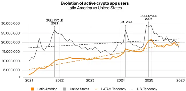 Brazil and Argentina Lead Latin America Crypto Boom