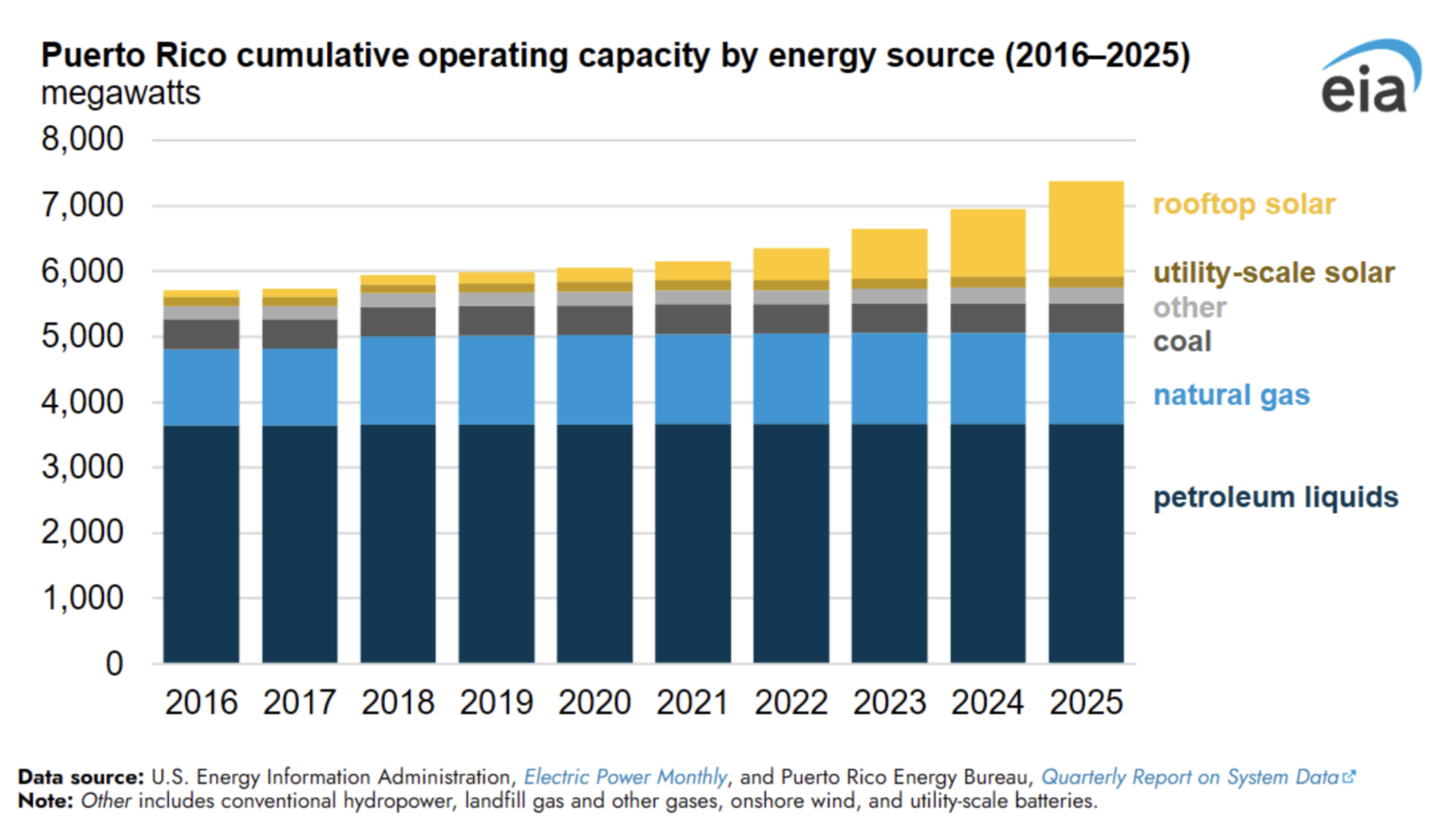 Rooftop Solar Hits 20% in Puerto Rico